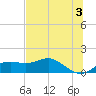 Sikes Cut tide chart for Monday, June 3, 2024