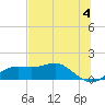 Sikes Cut tide chart for Tuesday, June 4, 2024