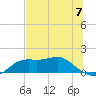 Sikes Cut tide chart for Friday, June 7, 2024