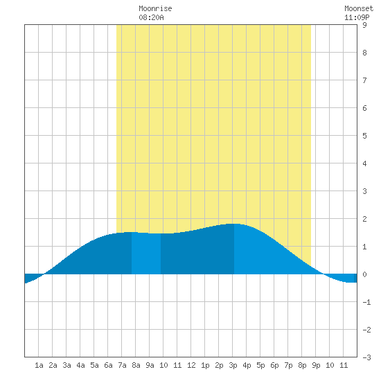 Sikes Cut tide chart for Saturday, June 8, 2024