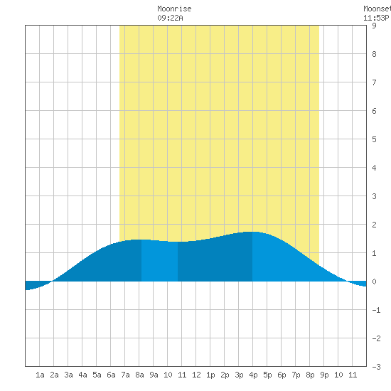Sikes Cut tide chart for Sunday, June 9, 2024