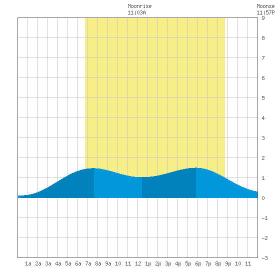 Sikes Cut tide chart for Wednesday, July 10, 2024