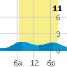 Sikes Cut tide chart for Thursday, July 11, 2024