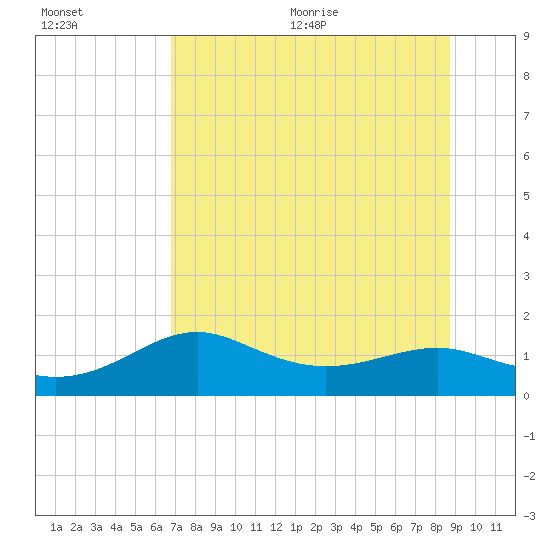 Sikes Cut tide chart for Friday, July 12, 2024