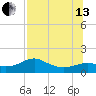 Sikes Cut tide chart for Saturday, July 13, 2024