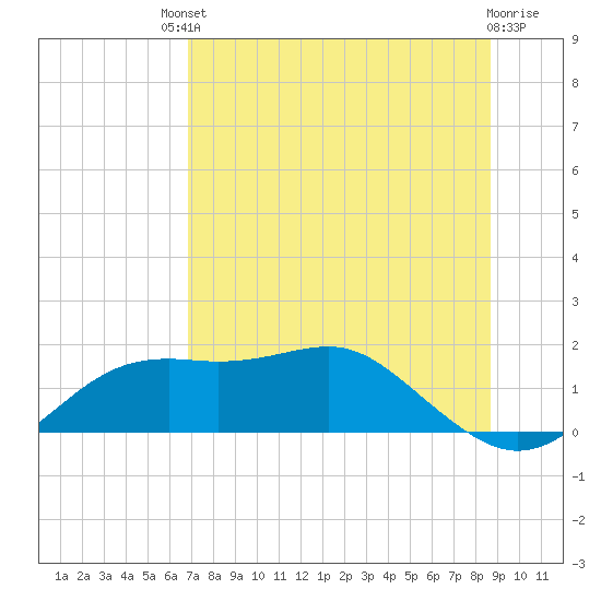 Sikes Cut tide chart for Saturday, July 20, 2024