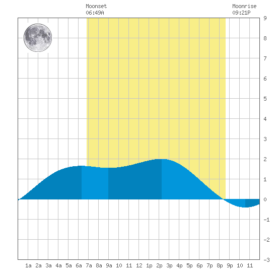 Sikes Cut tide chart for Sunday, July 21, 2024