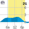 Sikes Cut tide chart for Sunday, July 21, 2024