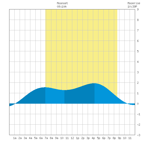 Sikes Cut tide chart for Tuesday, July 23, 2024