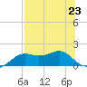 Sikes Cut tide chart for Tuesday, July 23, 2024