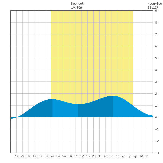 Sikes Cut tide chart for Wednesday, July 24, 2024