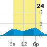 Sikes Cut tide chart for Wednesday, July 24, 2024