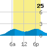 Sikes Cut tide chart for Thursday, July 25, 2024