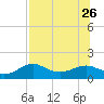 Sikes Cut tide chart for Friday, July 26, 2024