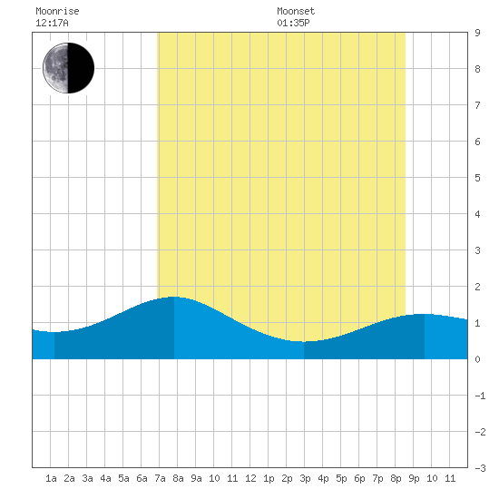 Sikes Cut tide chart for Saturday, July 27, 2024