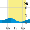 Sikes Cut tide chart for Sunday, July 28, 2024