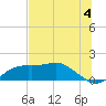 Sikes Cut tide chart for Thursday, July 4, 2024