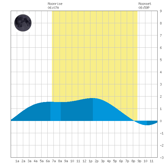 Sikes Cut tide chart for Friday, July 5, 2024