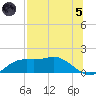 Sikes Cut tide chart for Friday, July 5, 2024