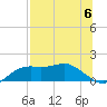 Sikes Cut tide chart for Saturday, July 6, 2024