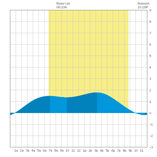 Sikes Cut tide chart for Sunday, July 7, 2024