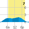Sikes Cut tide chart for Sunday, July 7, 2024