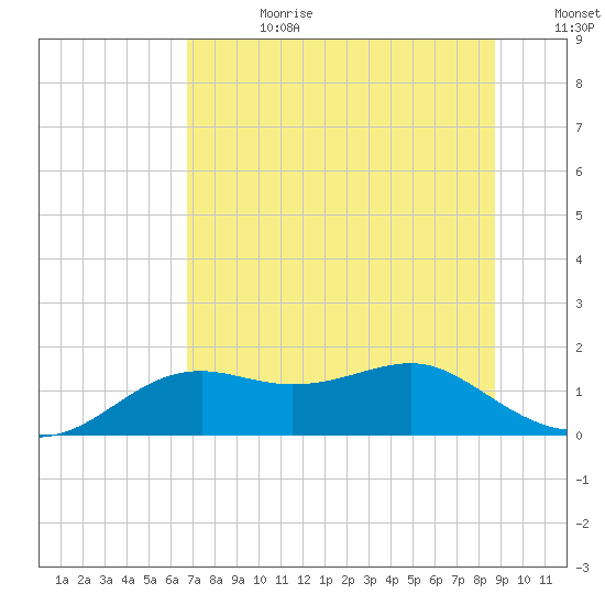 Sikes Cut tide chart for Tuesday, July 9, 2024