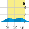 Sikes Cut tide chart for Tuesday, July 9, 2024