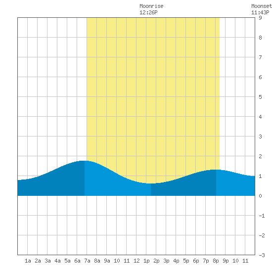 Sikes Cut tide chart for Saturday, August 10, 2024