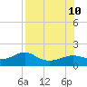 Sikes Cut tide chart for Saturday, August 10, 2024