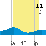 Sikes Cut tide chart for Sunday, August 11, 2024