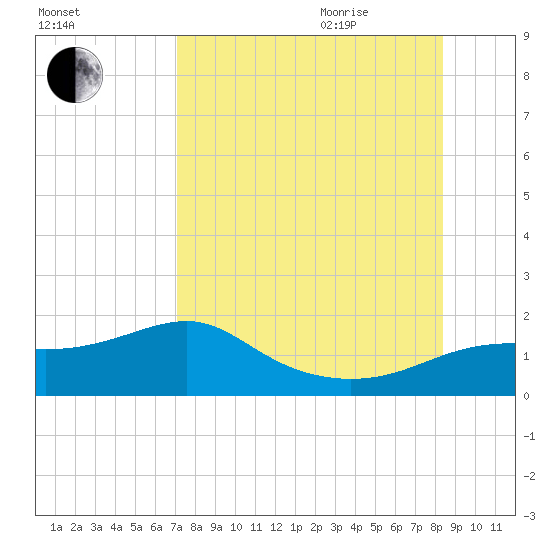 Sikes Cut tide chart for Monday, August 12, 2024