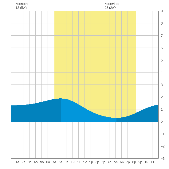 Sikes Cut tide chart for Tuesday, August 13, 2024
