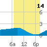 Sikes Cut tide chart for Wednesday, August 14, 2024