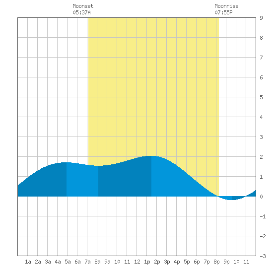 Sikes Cut tide chart for Sunday, August 18, 2024