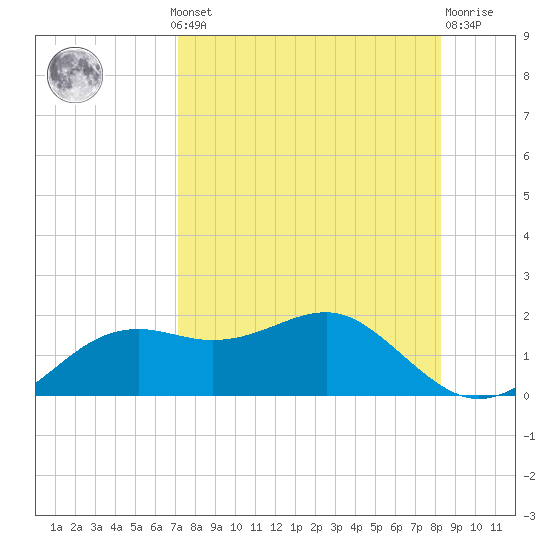 Sikes Cut tide chart for Monday, August 19, 2024