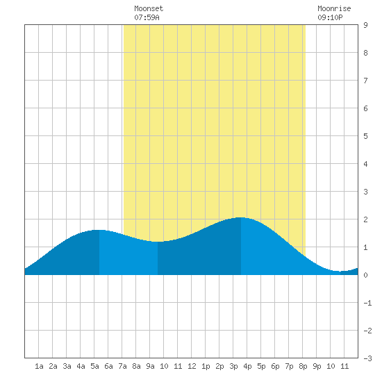 Sikes Cut tide chart for Tuesday, August 20, 2024