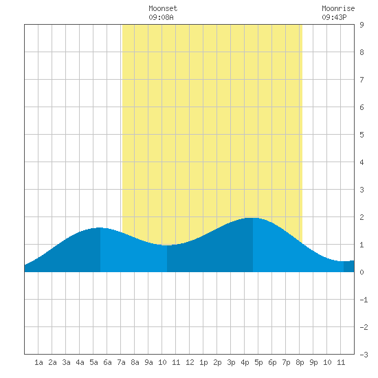 Sikes Cut tide chart for Wednesday, August 21, 2024