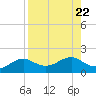 Sikes Cut tide chart for Thursday, August 22, 2024