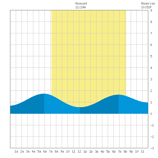 Sikes Cut tide chart for Friday, August 23, 2024