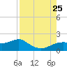 Sikes Cut tide chart for Sunday, August 25, 2024