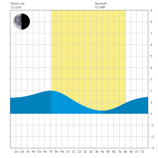 Sikes Cut tide chart for Monday, August 26, 2024