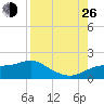 Sikes Cut tide chart for Monday, August 26, 2024