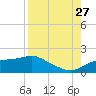 Sikes Cut tide chart for Tuesday, August 27, 2024