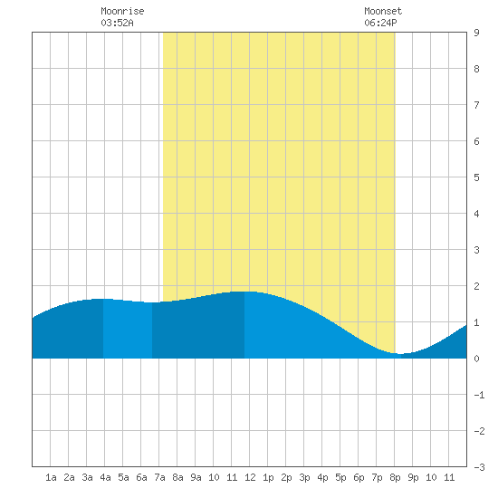 Sikes Cut tide chart for Friday, August 30, 2024