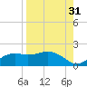 Sikes Cut tide chart for Saturday, August 31, 2024