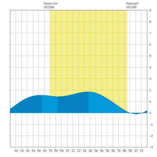 Sikes Cut tide chart for Saturday, August 3, 2024