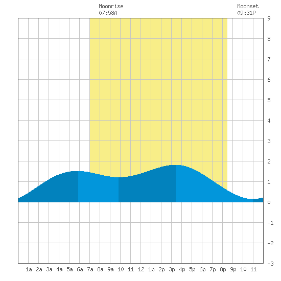 Sikes Cut tide chart for Monday, August 5, 2024
