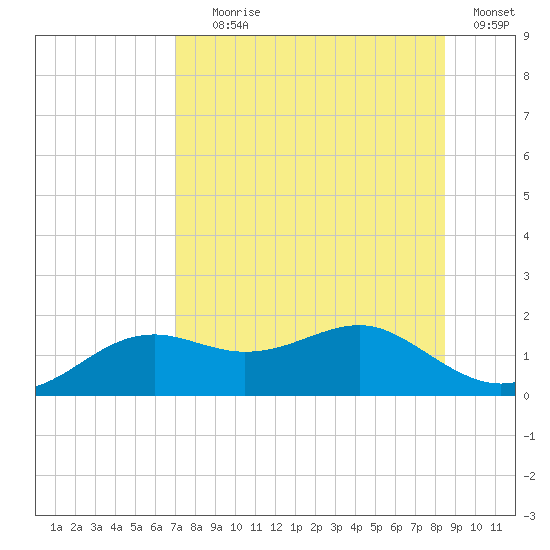 Sikes Cut tide chart for Tuesday, August 6, 2024