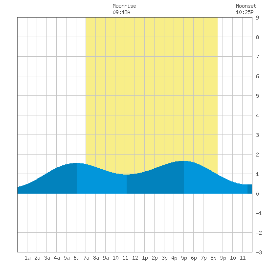 Sikes Cut tide chart for Wednesday, August 7, 2024